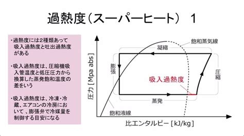 過熱度計算|過熱蒸気表 